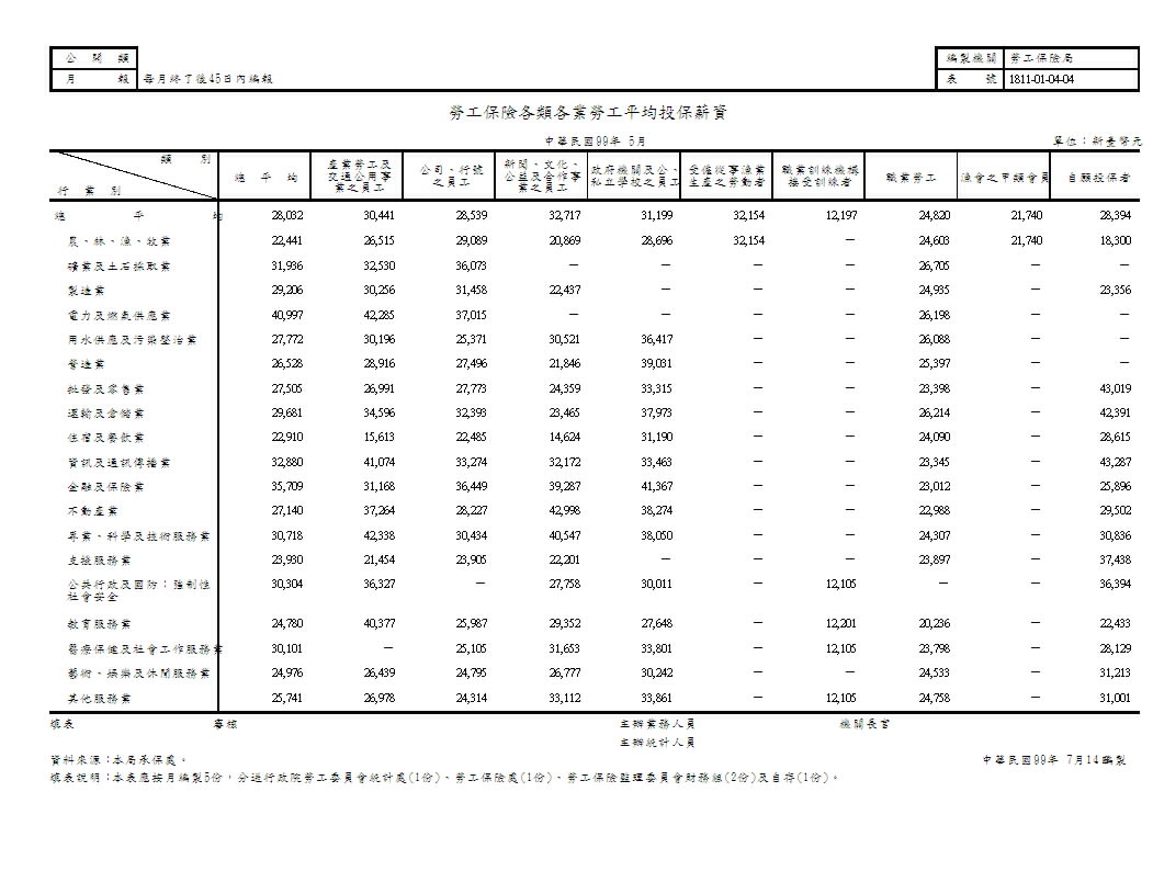 勞工保險各類各業勞工平均投保薪資第1頁圖表